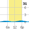 Coates Point tide chart for Monday, October 31, 2022