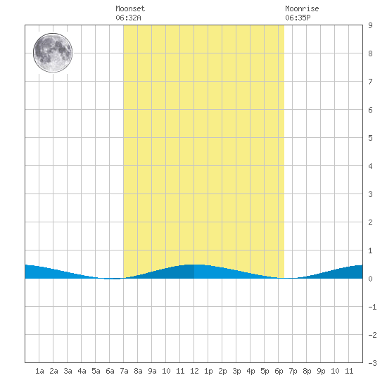 Coates Point tide chart for Sunday, October 9, 2022