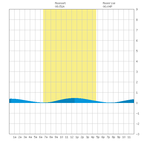 Coates Point tide chart for Thursday, November 10, 2022