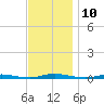 Coates Point tide chart for Thursday, November 10, 2022