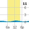 Coates Point tide chart for Friday, November 11, 2022