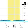 Coates Point tide chart for Tuesday, November 15, 2022