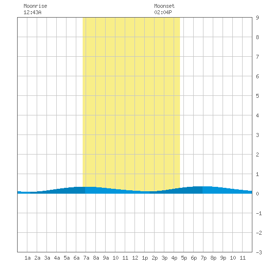 Coates Point tide chart for Friday, November 18, 2022