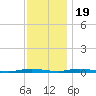 Coates Point tide chart for Saturday, November 19, 2022