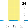 Coates Point tide chart for Thursday, November 24, 2022