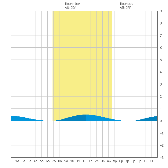 Coates Point tide chart for Friday, November 25, 2022