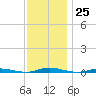 Coates Point tide chart for Friday, November 25, 2022