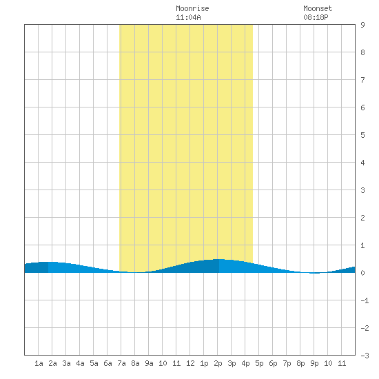 Coates Point tide chart for Sunday, November 27, 2022