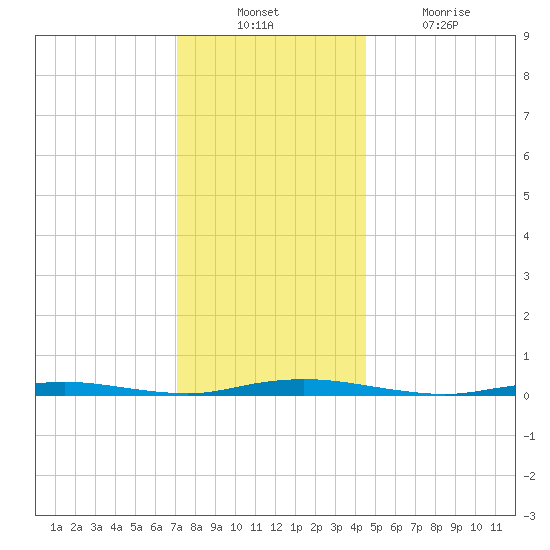 Coates Point tide chart for Sunday, December 11, 2022