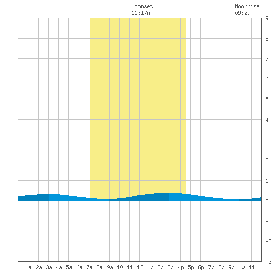 Coates Point tide chart for Tuesday, December 13, 2022