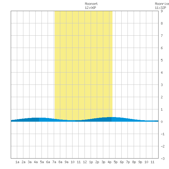 Coates Point tide chart for Thursday, December 15, 2022