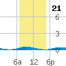 Coates Point tide chart for Wednesday, December 21, 2022