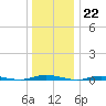 Coates Point tide chart for Thursday, December 22, 2022
