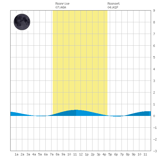 Coates Point tide chart for Friday, December 23, 2022
