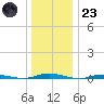 Coates Point tide chart for Friday, December 23, 2022