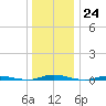 Coates Point tide chart for Saturday, December 24, 2022