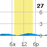 Coates Point tide chart for Tuesday, December 27, 2022