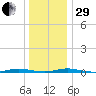 Coates Point tide chart for Thursday, December 29, 2022