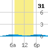 Coates Point tide chart for Saturday, December 31, 2022