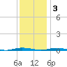 Coates Point tide chart for Saturday, December 3, 2022