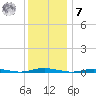 Coates Point tide chart for Wednesday, December 7, 2022