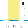 Coates Point tide chart for Thursday, December 8, 2022