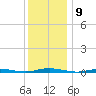 Coates Point tide chart for Friday, December 9, 2022