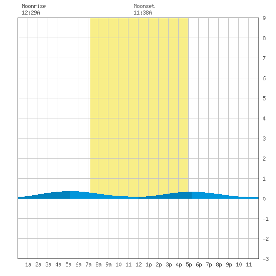 Coates Point tide chart for Sunday, January 15, 2023