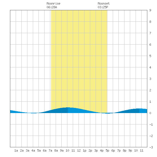 Coates Point tide chart for Friday, January 20, 2023