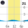 Coates Point tide chart for Saturday, January 21, 2023