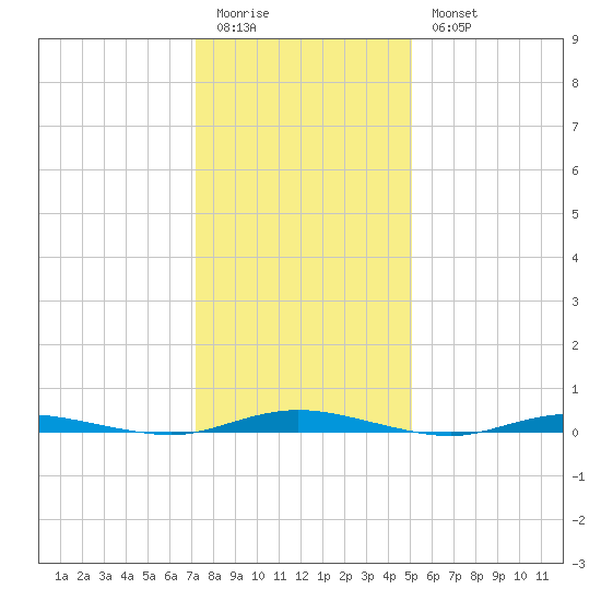 Coates Point tide chart for Sunday, January 22, 2023