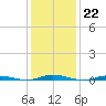 Coates Point tide chart for Sunday, January 22, 2023