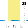 Coates Point tide chart for Monday, January 23, 2023