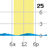 Coates Point tide chart for Wednesday, January 25, 2023