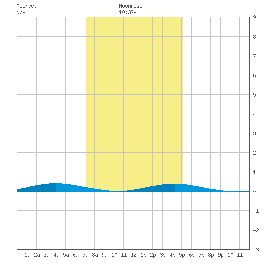 Coates Point tide chart for Friday, January 27, 2023