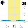 Coates Point tide chart for Saturday, January 28, 2023