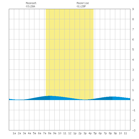 Coates Point tide chart for Monday, January 2, 2023