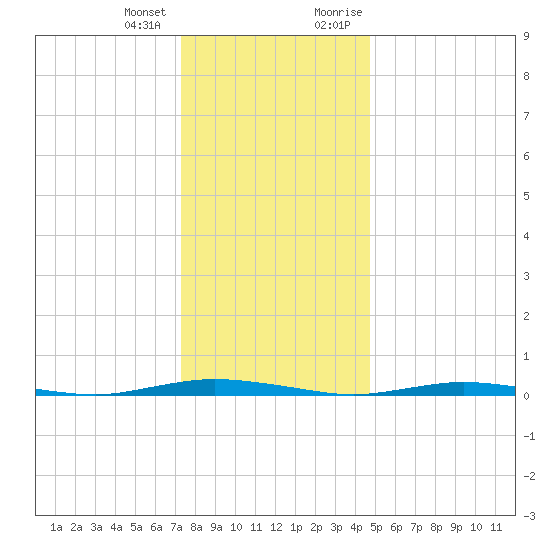 Coates Point tide chart for Tuesday, January 3, 2023