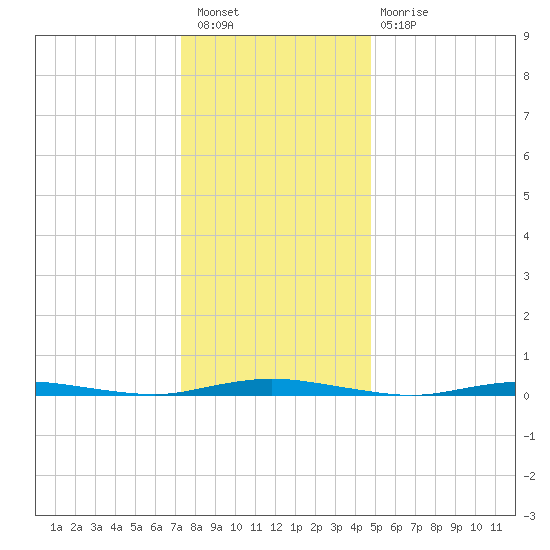Coates Point tide chart for Saturday, January 7, 2023