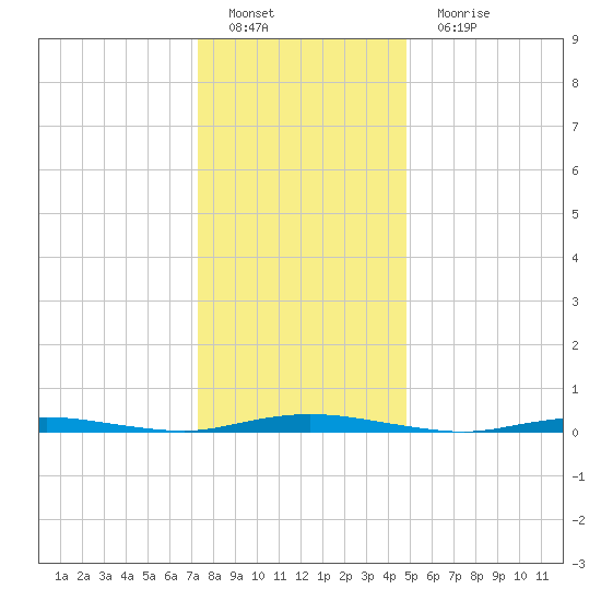 Coates Point tide chart for Sunday, January 8, 2023