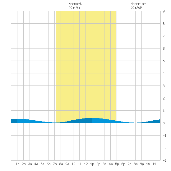 Coates Point tide chart for Monday, January 9, 2023