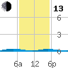 Coates Point tide chart for Monday, February 13, 2023
