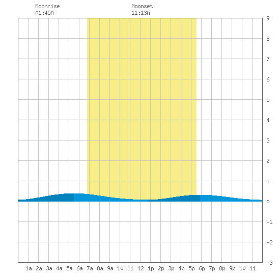 Coates Point tide chart for Tuesday, February 14, 2023