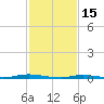 Coates Point tide chart for Wednesday, February 15, 2023