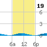 Coates Point tide chart for Sunday, February 19, 2023