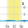 Coates Point tide chart for Wednesday, February 1, 2023