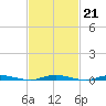 Coates Point tide chart for Tuesday, February 21, 2023