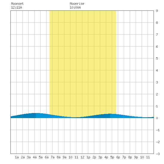 Coates Point tide chart for Sunday, February 26, 2023