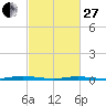 Coates Point tide chart for Monday, February 27, 2023