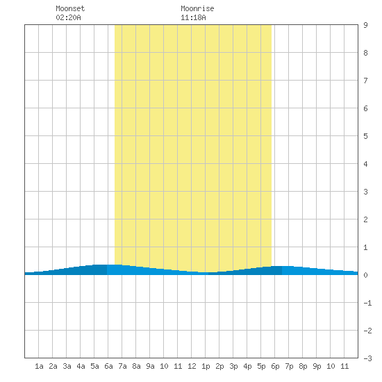 Coates Point tide chart for Tuesday, February 28, 2023